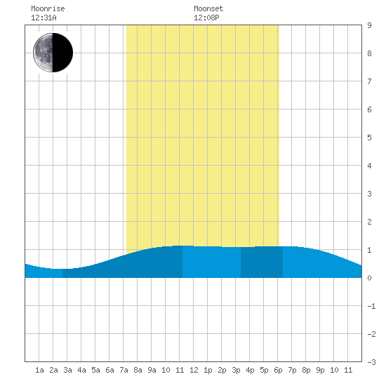 South Padre Island tide chart for Tuesday, January 25, 2022