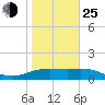 South Padre Island tide chart for Tuesday, January 25, 2022