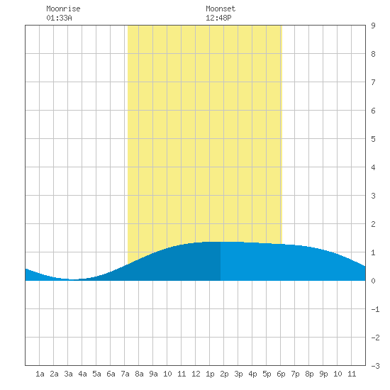 South Padre Island tide chart for Wednesday, January 26, 2022