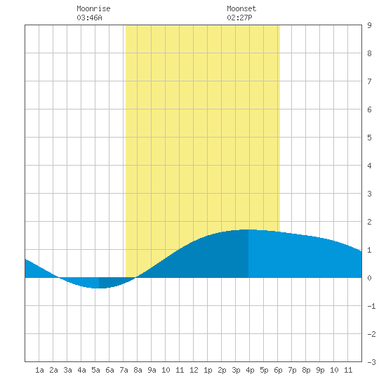 South Padre Island tide chart for Friday, January 28, 2022