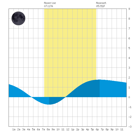 South Padre Island tide chart for Sunday, January 2, 2022