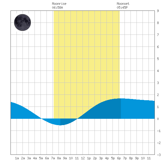 South Padre Island tide chart for Monday, January 31, 2022