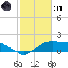 South Padre Island tide chart for Monday, January 31, 2022