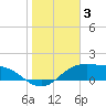 South Padre Island tide chart for Monday, January 3, 2022