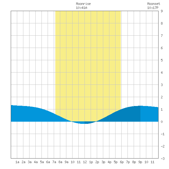 South Padre Island tide chart for Thursday, January 6, 2022