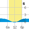 South Padre Island tide chart for Thursday, January 6, 2022