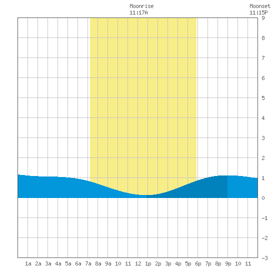 South Padre Island tide chart for Friday, January 7, 2022