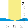 South Padre Island tide chart for Friday, January 7, 2022