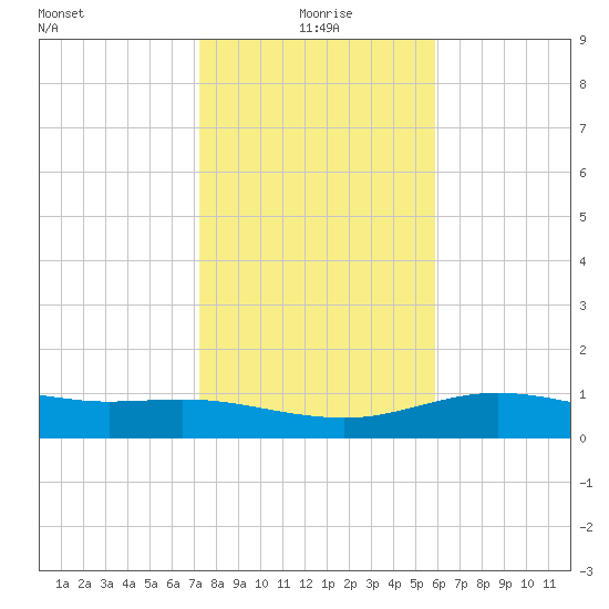 South Padre Island tide chart for Saturday, January 8, 2022