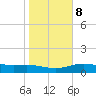 South Padre Island tide chart for Saturday, January 8, 2022