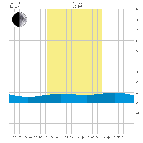 South Padre Island tide chart for Sunday, January 9, 2022