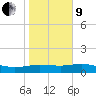 South Padre Island tide chart for Sunday, January 9, 2022