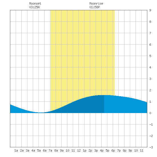 South Padre Island tide chart for Friday, February 11, 2022