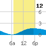 South Padre Island tide chart for Saturday, February 12, 2022