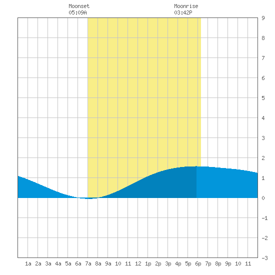 South Padre Island tide chart for Sunday, February 13, 2022
