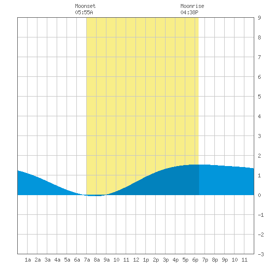 South Padre Island tide chart for Monday, February 14, 2022