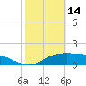 South Padre Island tide chart for Monday, February 14, 2022