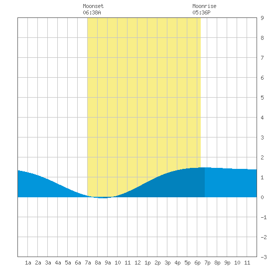 South Padre Island tide chart for Tuesday, February 15, 2022