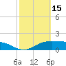 South Padre Island tide chart for Tuesday, February 15, 2022