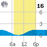 South Padre Island tide chart for Wednesday, February 16, 2022