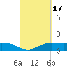 South Padre Island tide chart for Thursday, February 17, 2022