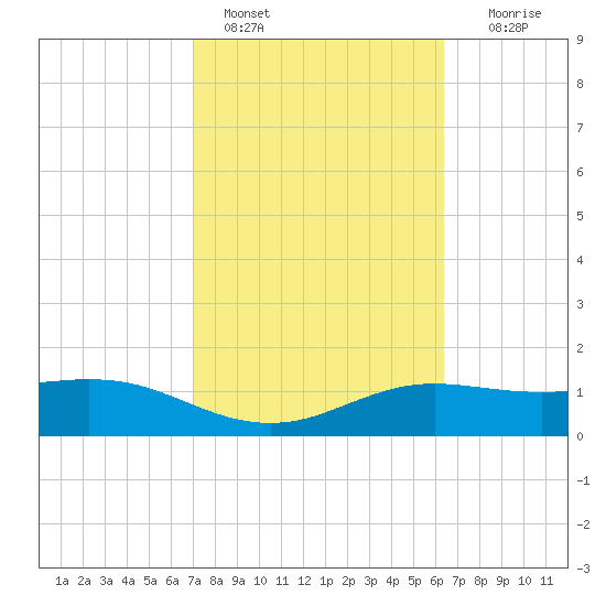 South Padre Island tide chart for Friday, February 18, 2022