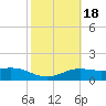 South Padre Island tide chart for Friday, February 18, 2022