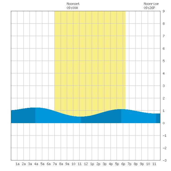 South Padre Island tide chart for Saturday, February 19, 2022