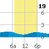 South Padre Island tide chart for Saturday, February 19, 2022