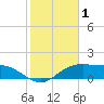 South Padre Island tide chart for Tuesday, February 1, 2022