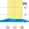South Padre Island tide chart for Monday, February 21, 2022