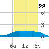 South Padre Island tide chart for Tuesday, February 22, 2022