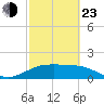 South Padre Island tide chart for Wednesday, February 23, 2022