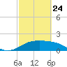South Padre Island tide chart for Thursday, February 24, 2022