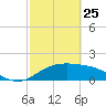 South Padre Island tide chart for Friday, February 25, 2022