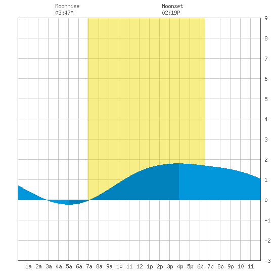 South Padre Island tide chart for Saturday, February 26, 2022