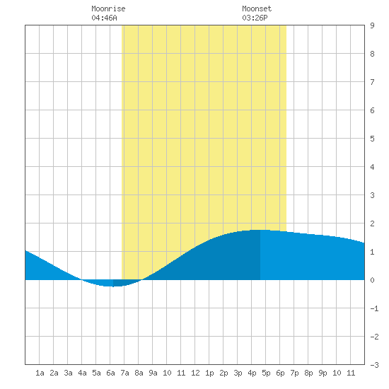 South Padre Island tide chart for Sunday, February 27, 2022