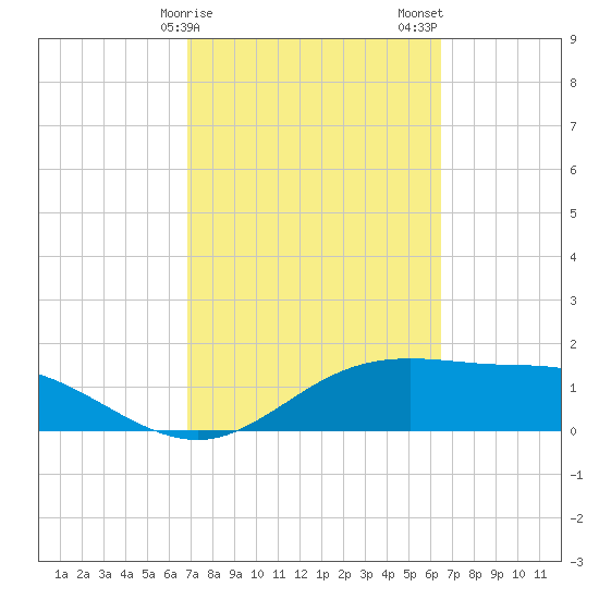South Padre Island tide chart for Monday, February 28, 2022