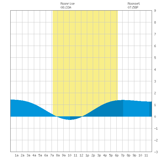 South Padre Island tide chart for Wednesday, February 2, 2022