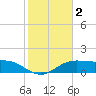 South Padre Island tide chart for Wednesday, February 2, 2022