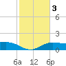 South Padre Island tide chart for Thursday, February 3, 2022