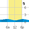 South Padre Island tide chart for Saturday, February 5, 2022