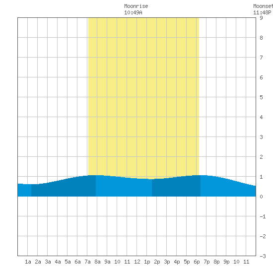 South Padre Island tide chart for Sunday, February 6, 2022