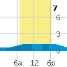 South Padre Island tide chart for Monday, February 7, 2022