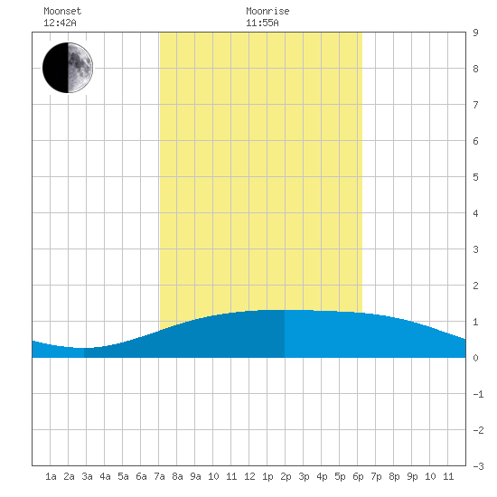 South Padre Island tide chart for Tuesday, February 8, 2022