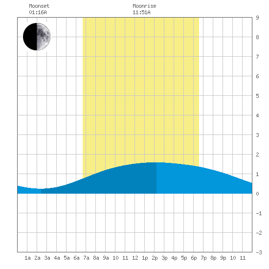 South Padre Island tide chart for Thursday, March 10, 2022