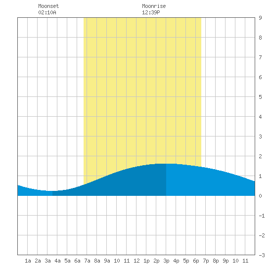 South Padre Island tide chart for Friday, March 11, 2022