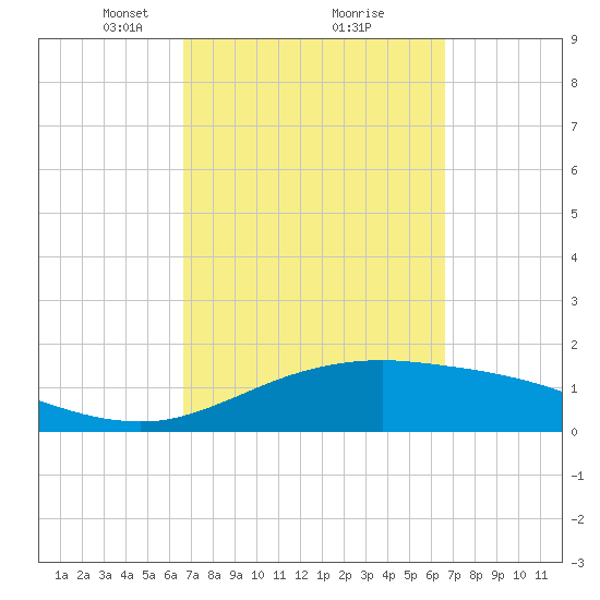 South Padre Island tide chart for Saturday, March 12, 2022