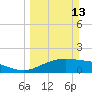 South Padre Island tide chart for Sunday, March 13, 2022