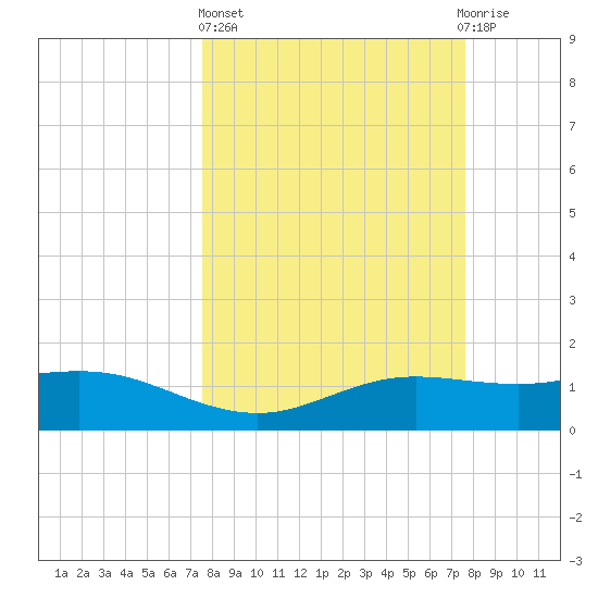 South Padre Island tide chart for Thursday, March 17, 2022